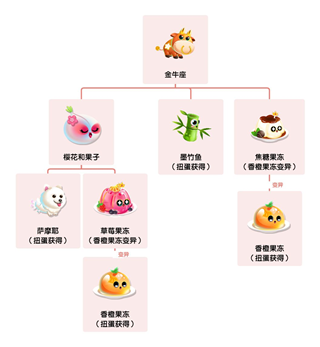 萌鱼泡泡九游渠道服如何快速获得金牛座1